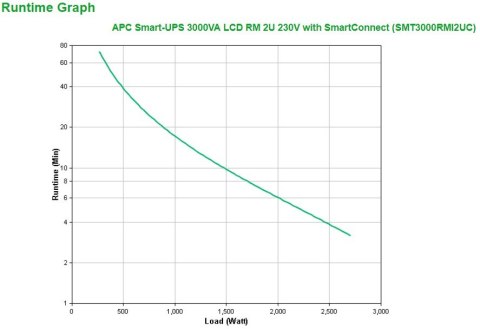 Zasilacz UPS APC SMT3000RMI2UC (Rackmount; 3000VA) Zasilacz UPS APC SMT3000RMI2UC (Rackmount; 3000VA)