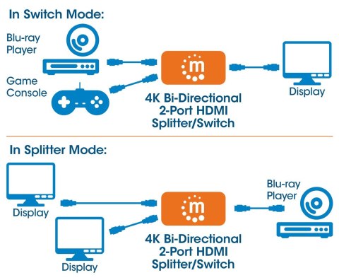 2-Portowy Dwukierunkowy Przełącznik HDMI 2x1 lub 1x2 4K*30Hz 2-Portowy Dwukierunkowy Przełącznik HDMI 2x1 lub 1x2 4K*30Hz