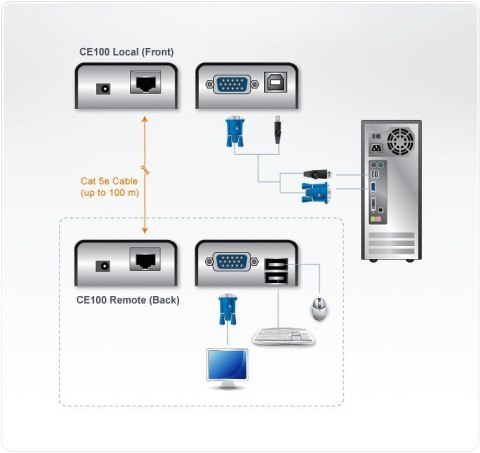 Przedłużacz Aten USB VGA Cat 5 Mini KVM (1280 x 1024@100m) Aten | Przedłużacz | Przedłużacz USB VGA Cat 5 Mini KVM