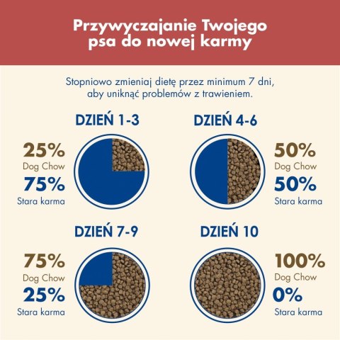 PURINA DOG CHOW SENSITIVE Łosoś 14+2,5kg PURINA DOG CHOW SENSITIVE Łosoś 14+2,5kg