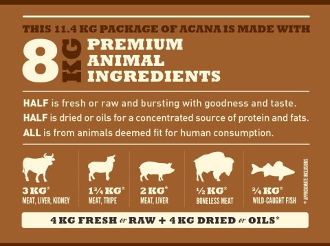 ACANA Ranchlands Dog 11,4kg (WYPRZEDAŻ) ACANA Ranchlands Dog 11,4kg (WYPRZEDAŻ)