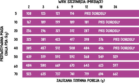 Wiejska Zagroda Indyk z jabłkiem (szczeniak) chrupki M Karma sucha dla psa - 20kg Wiejska Zagroda Indyk z jabłkiem (szczeniak) chrupki M Karma sucha dla psa - 20kg