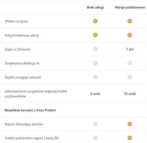 IMOU Karta chmura Imou Protect Basic