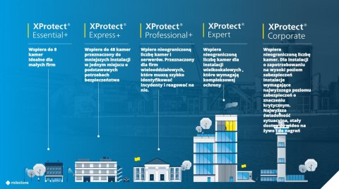MILESTONE Licencja Milestone XProtect Express+ Base License (BL) XPEXPLUSBL