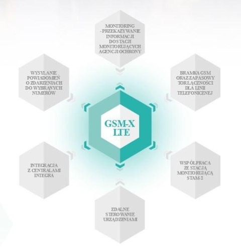 SATEL SATEL MODUŁ KOMUNIKACYJNY GSM-X LTE (W ZESTAWIE Z OBUDOWĄ I ANTENĄ)